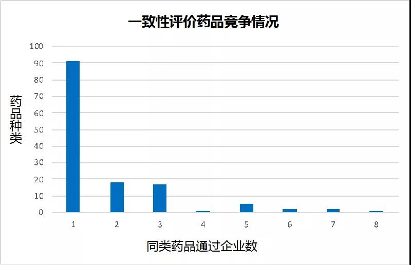 通过一致性评价药品目录最新分析