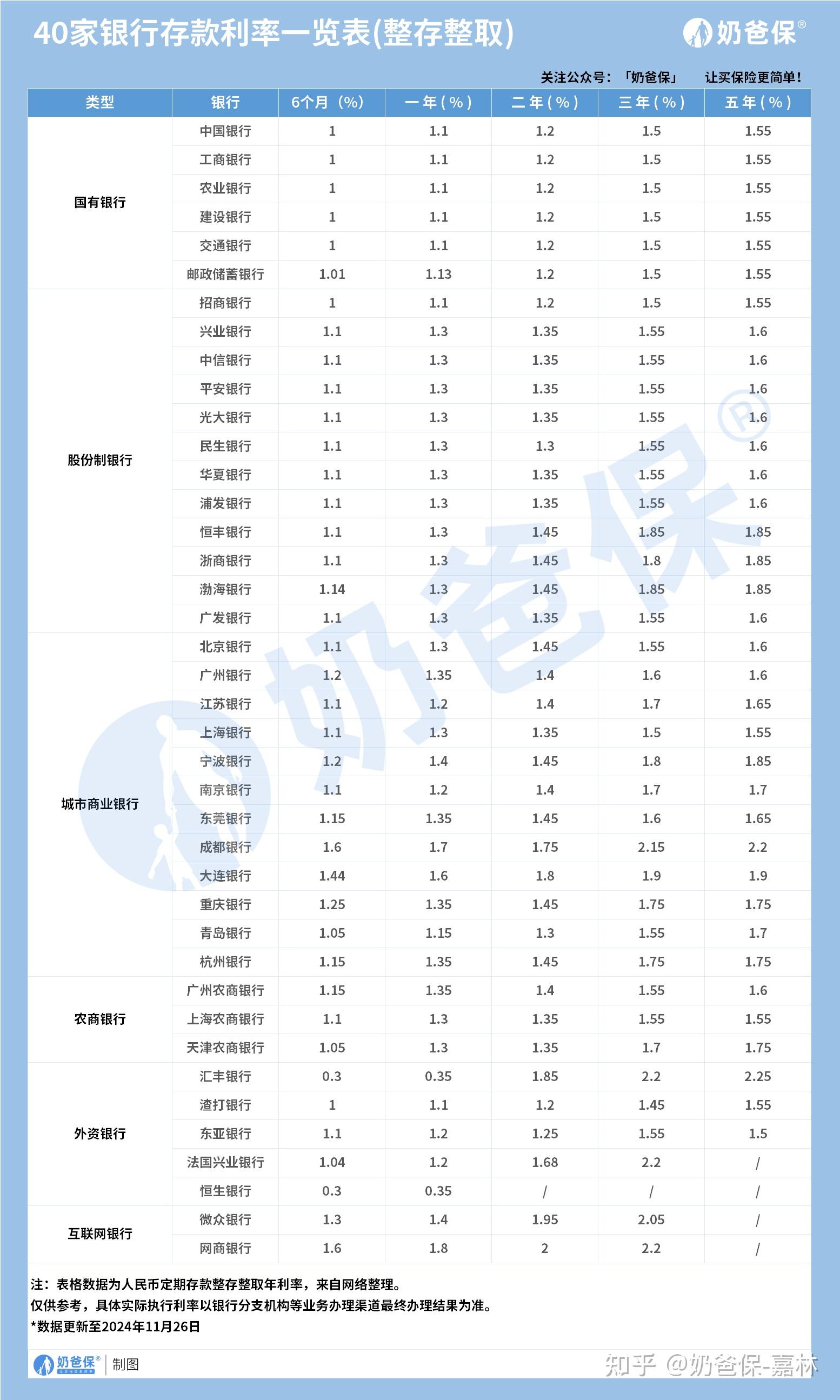 最新各大银行存款利率表一览