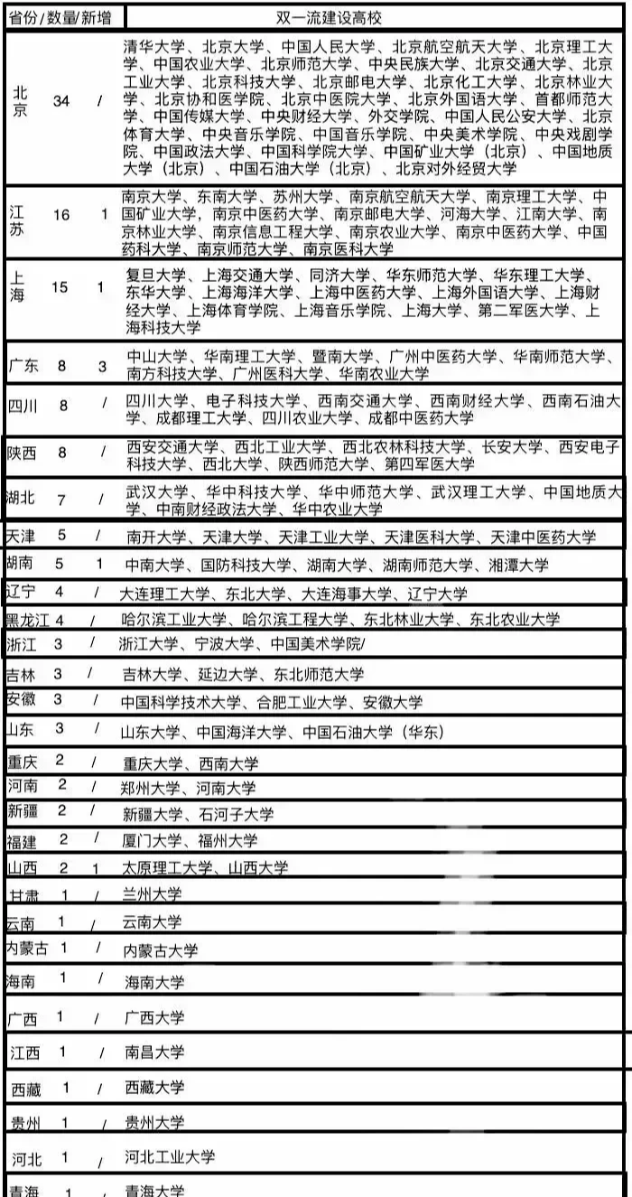 最新省部共建高校名单