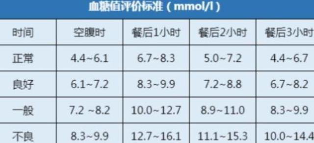 60岁血糖最新标准是多少是正常