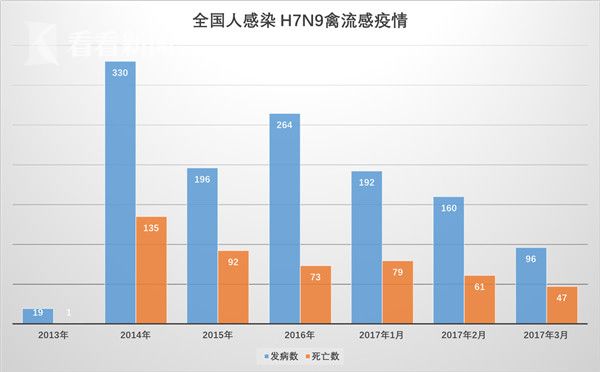 h7n9禽流感最新人数