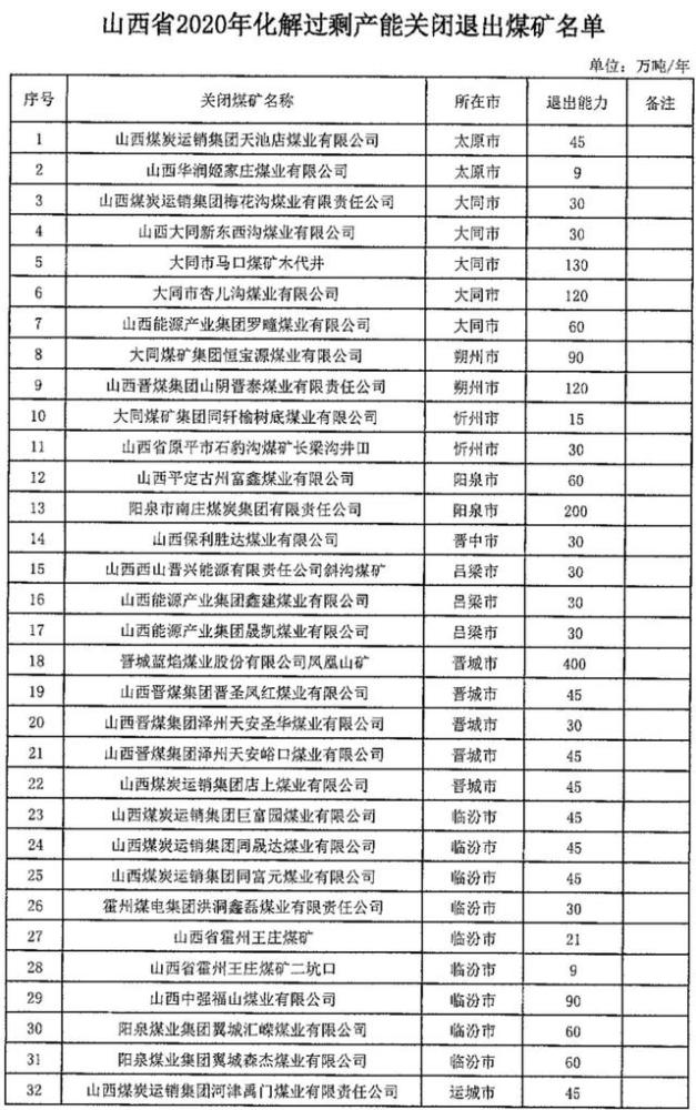 山西关闭煤矿最新名单