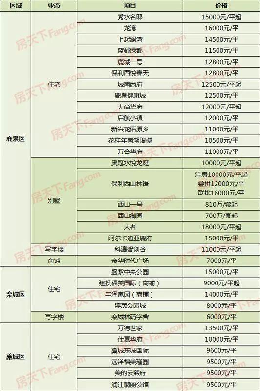 石家庄最新楼盘报价表