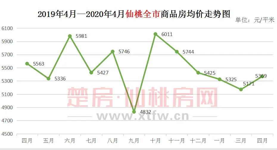 仙桃房价走势最新消息